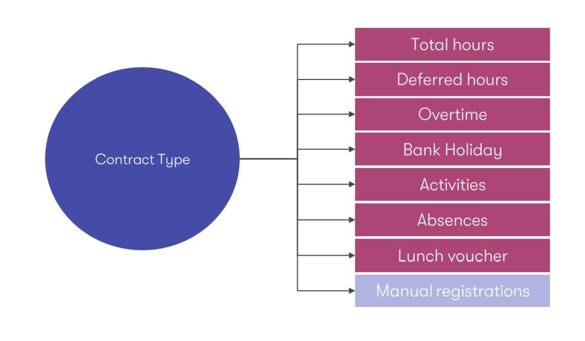 Diagram of tamigo's contract types