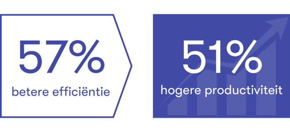 Autamatisering levert 57% verbetering in efficiëntie op en 51% hogere productiviteit