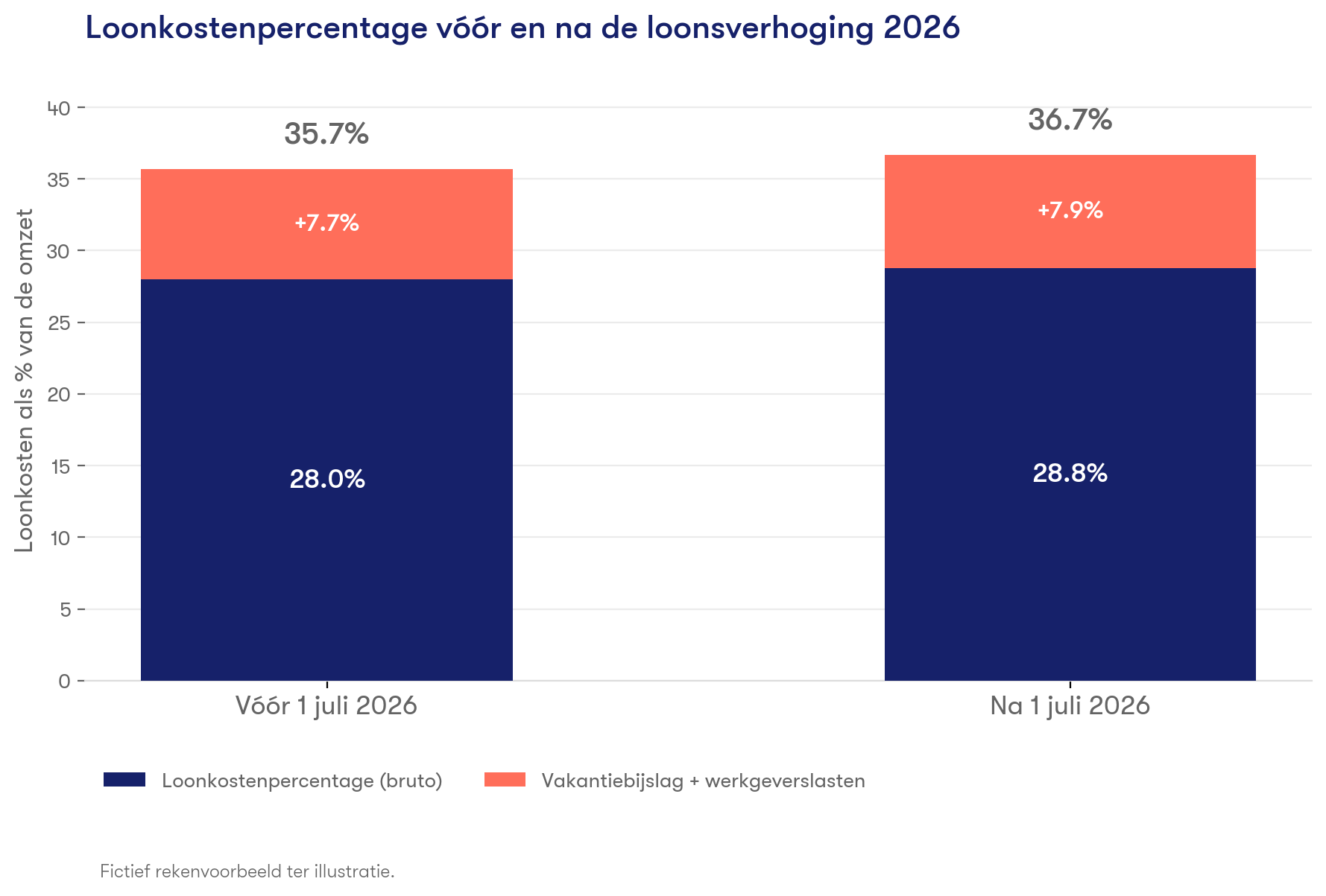 Loonkostenpercentage vóór en na de loonsverhoging 2026, inclusief werkgeverslasten