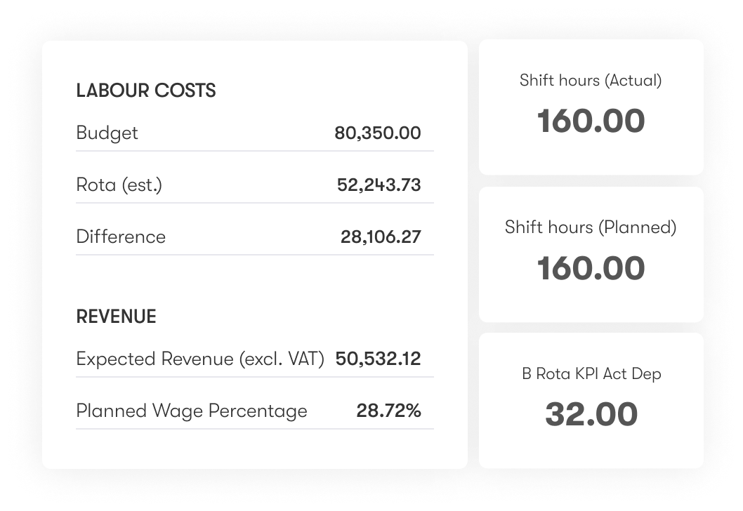 Die Lohnkosten eines Einzelhandelsunternehmens abgebildet als Kennzahl in der Workforce Management Software von tamigo.