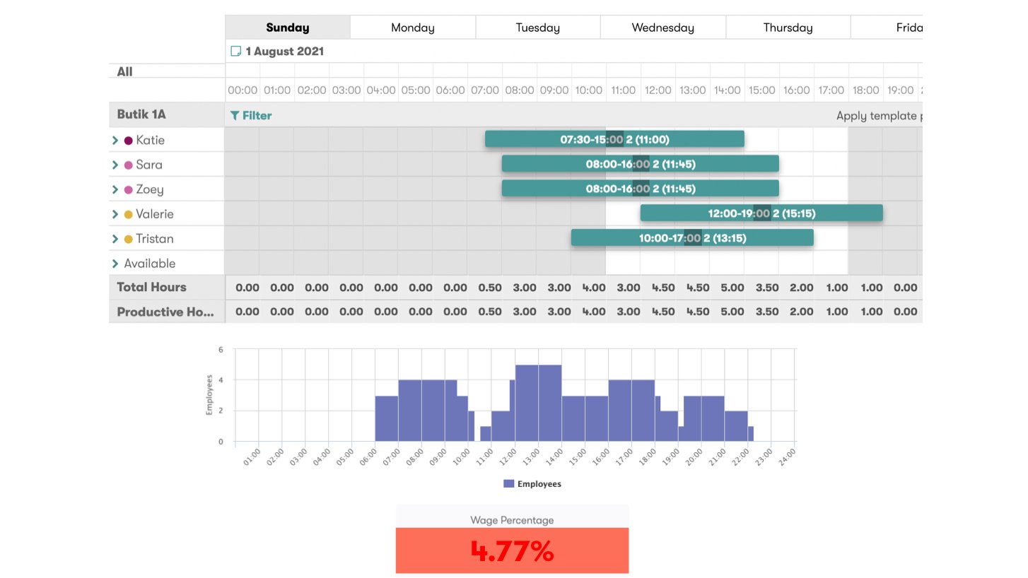 Screenshot of schedules and wage percentage KPIs in tamigo